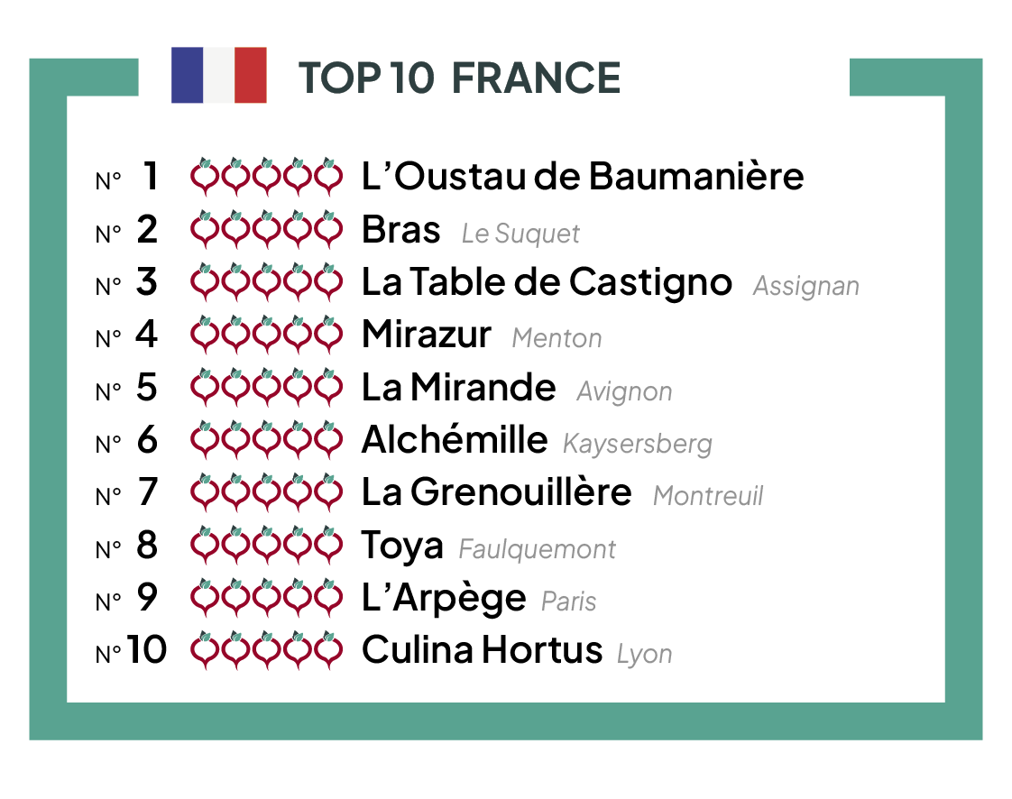 The TOP 10 best vegetable restaurants of France 2023
