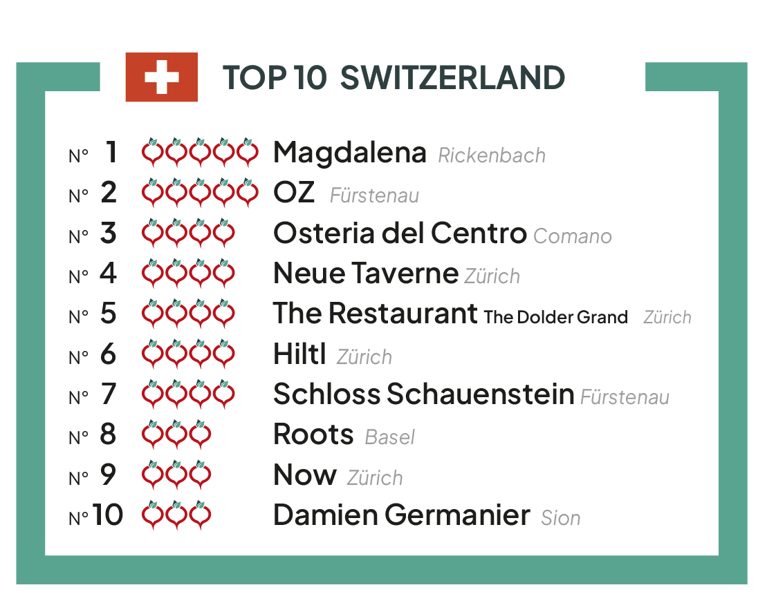 The TOP 10 best vegetable restaurants of Switzerland 2023