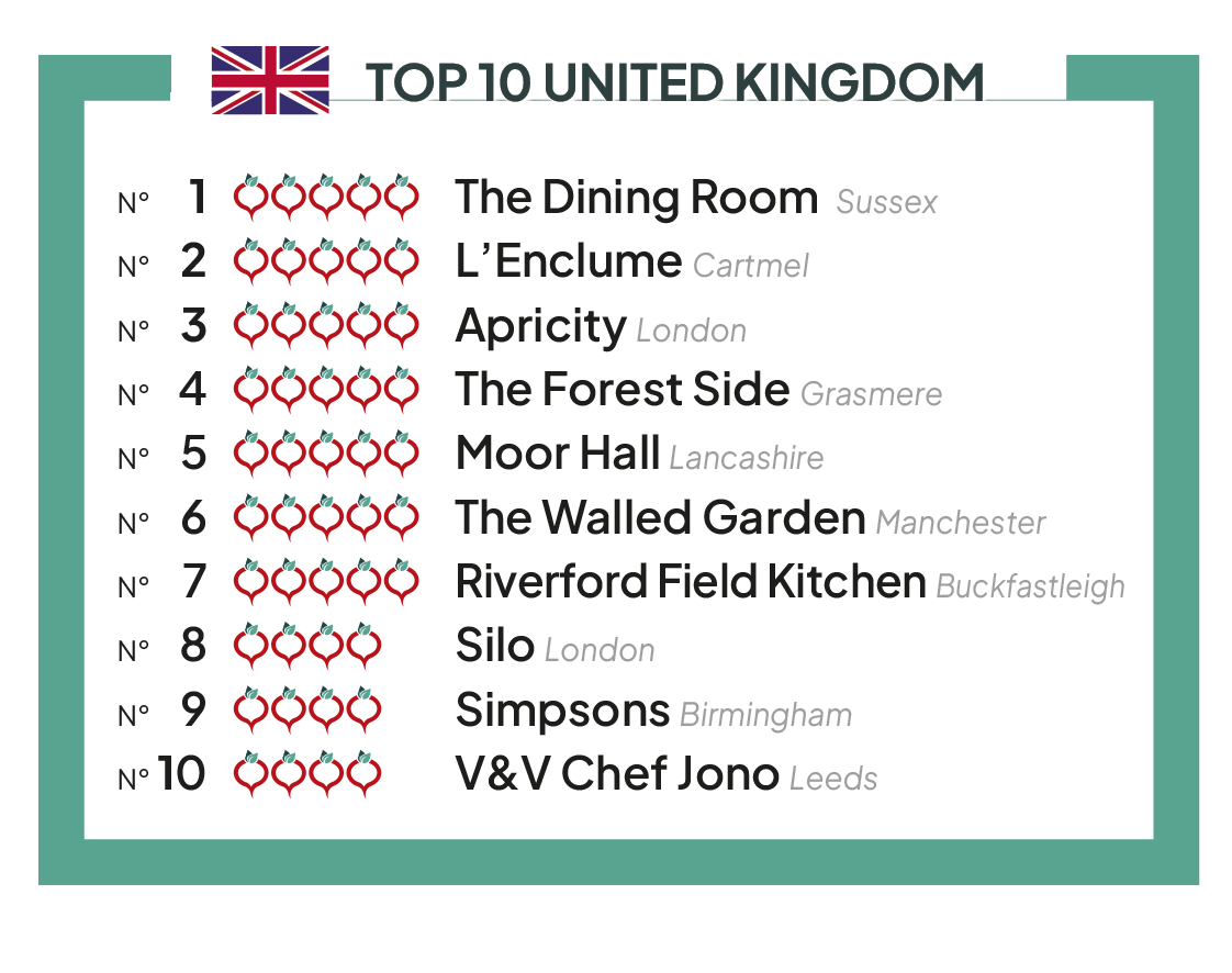 The TOP 10 best vegetable restaurants of UK 2023