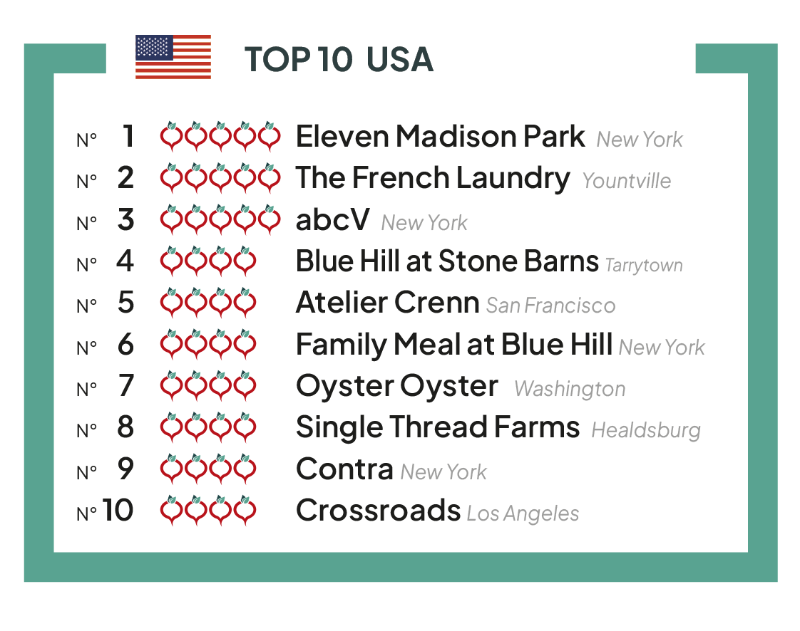 TOP 10 Best vegetable restaurants of USA 2023