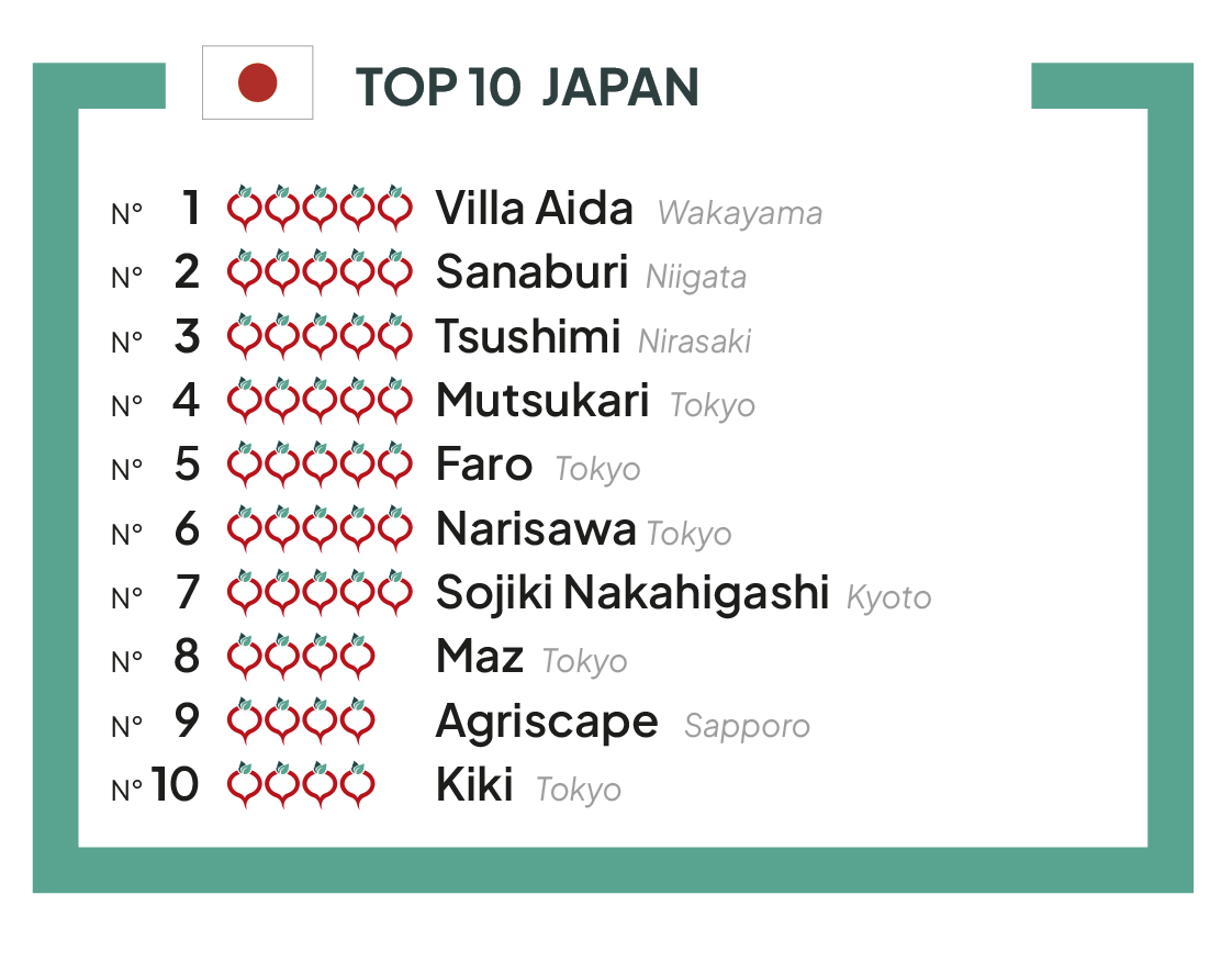The TOP 10 best vegetable restaurants of Japan 2023